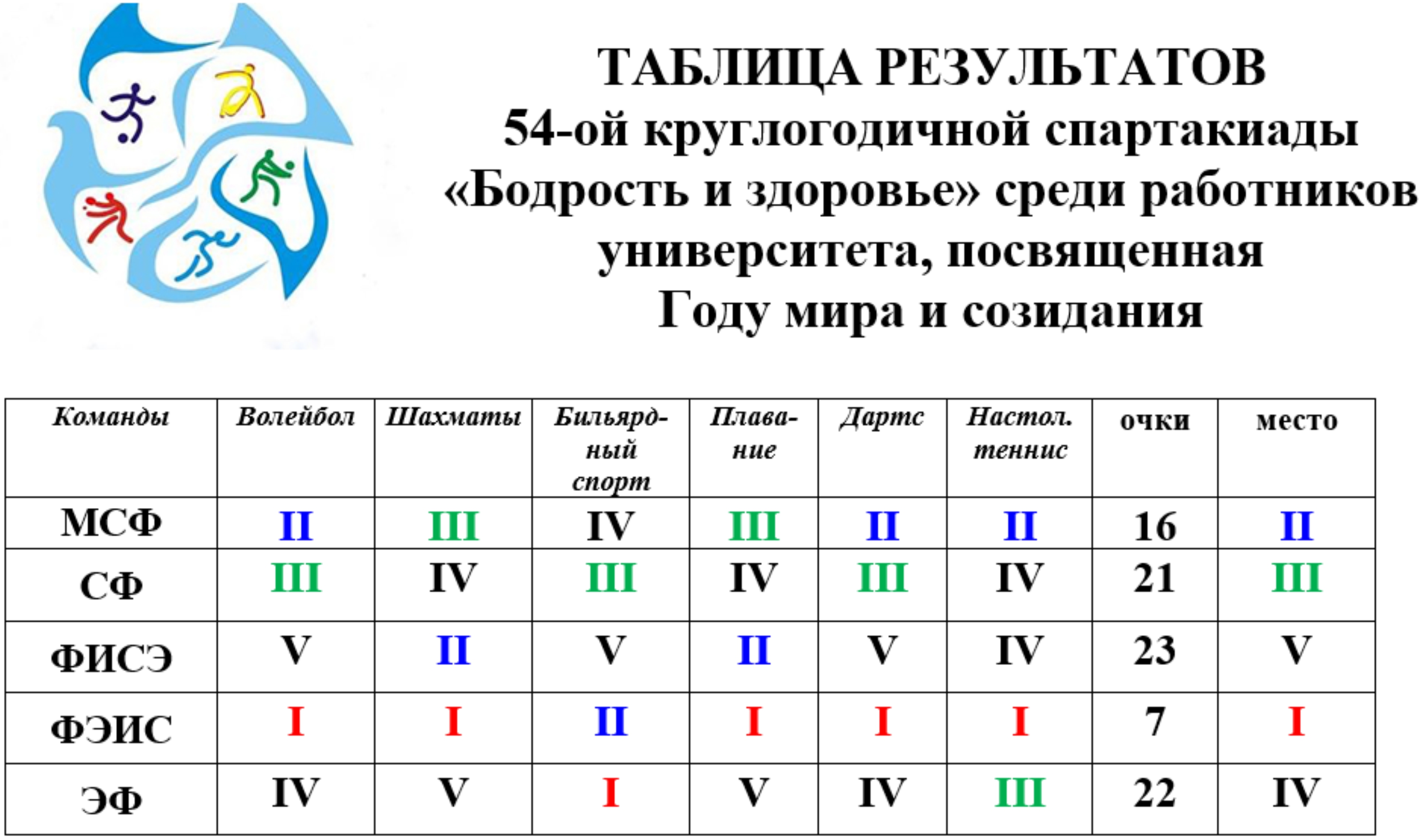 54-я круглогодичная спартакиада «Бодрость и здоровье»