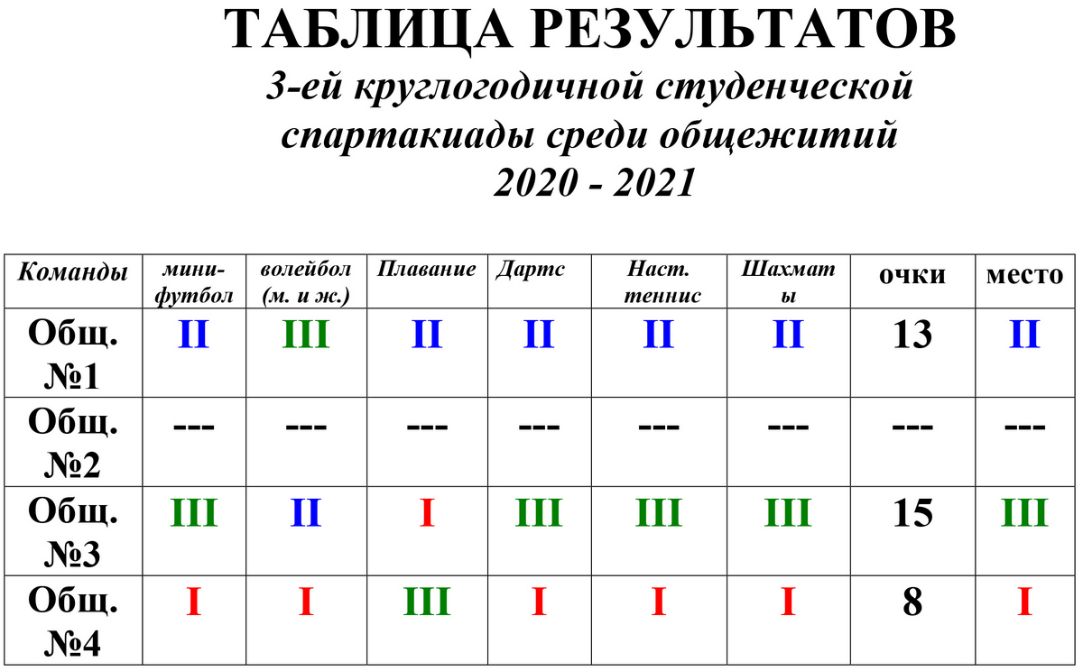 Результаты спартакиады среди общежитий БрГТУ 2020-2021